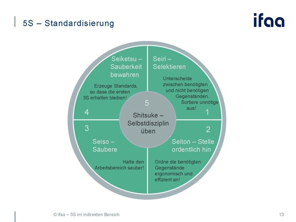 ifaa Basispräsentation 5S im indirekten Bereich