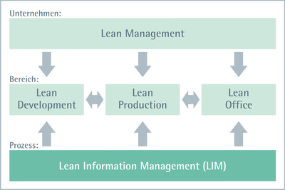 ifaa Zahlen Daten Fakten Lean Information Management