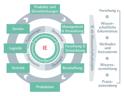 ifaa Zahlen Daten Fakten New Industrial Engineering