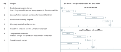 ifaa Zahlen Daten Fakten Rüstzeitoptimierung
