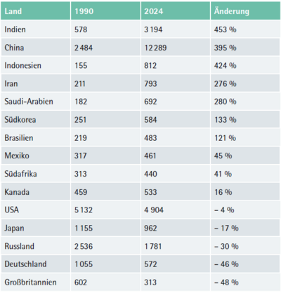 Tabelle 2 - Territoriale Emissionen ausgewählter Länder in Millionen Tonnen CO2 ([4]) - ifaa Zahlen Daten Fakten Nachhaltiges Produktivitätsmanagement
