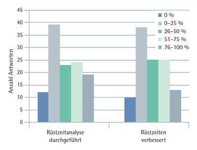 ifaa Zahlen Daten Fakten Rüstzeitoptimierung