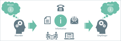 ifaa Zahlen Daten Fakten Lean Information Management