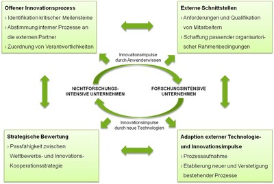 ifaa 2011 Gestaltung und Management von Innovationskooperationen Abbildung 43 Vier zentrale Handlungsfelder