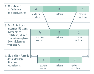 ifaa Zahlen Daten Fakten Rüstzeitoptimierung