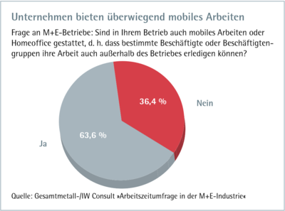 Unternehmen bieten überwiegend mobiles Arbeiten Unternehmen bieten überwiegend mobiles Arbeiten