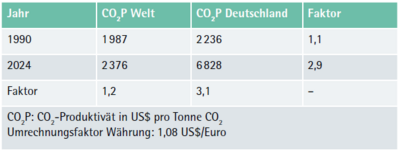 Tabelle 5 - Vergleich CO2-Produktivitätskennzahlen aus Tabelle 1 und Tabelle 3 in US$ pro Tonne CO2 - ifaa Zahlen Daten Fakten Nachhaltiges Produktivitätsmanagement