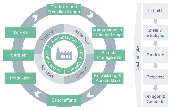 ifaa 2021 Nachhaltigkeitsmanagement