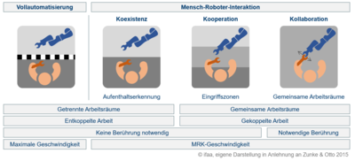 ifaa Mensch-Roboter-Kollaboration (MRK)
